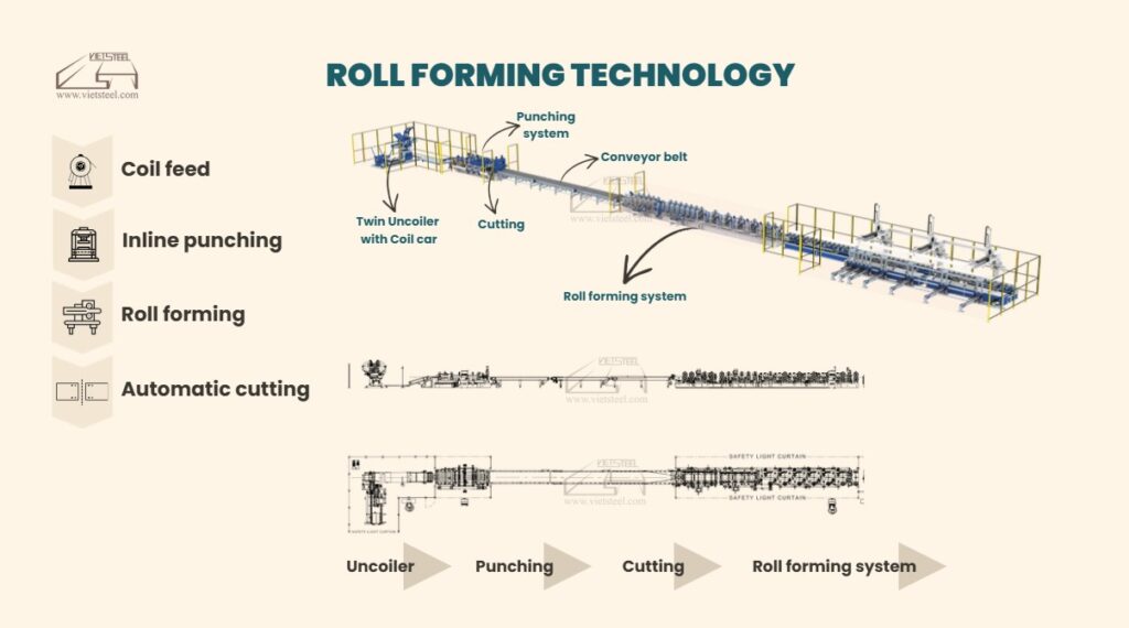 Roll Forming Technology